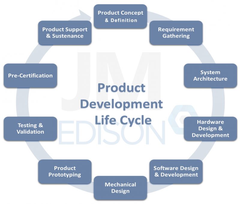 Product-LifeCycle